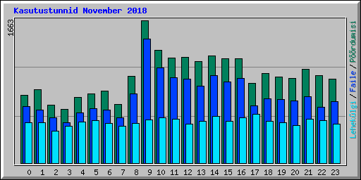 Kasutustunnid November 2018