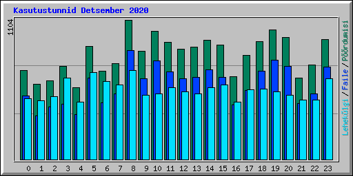 Kasutustunnid Detsember 2020