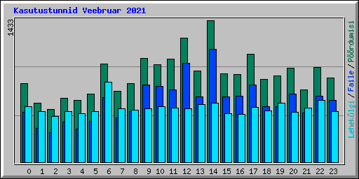 Kasutustunnid Veebruar 2021
