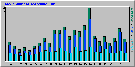 Kasutustunnid September 2021