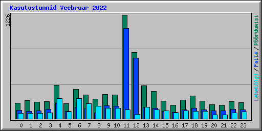 Kasutustunnid Veebruar 2022