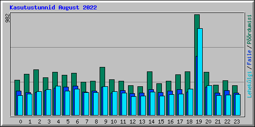 Kasutustunnid August 2022