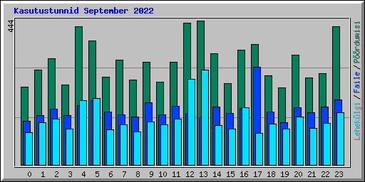Kasutustunnid September 2022