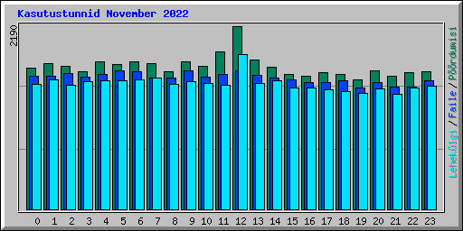 Kasutustunnid November 2022