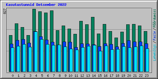Kasutustunnid Detsember 2022