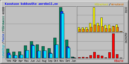 Kasutuse kokkuvte anrebell.ee